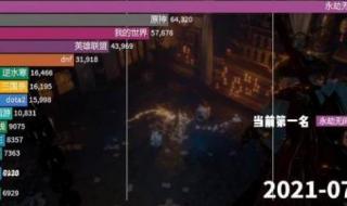 玩家最多的网络游戏